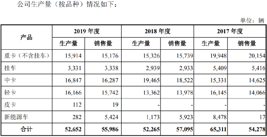 大运汽车冲刺IPO背后：新能源产能过剩仍扩产、尚未了结诉讼多达8起