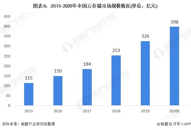 图表82015-2020年中国云存储市场规模情况(单位亿元)