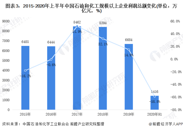 图表32015-2020年上半年中国石油和化工规模以上企业利润总额变化(单位万亿元，%)