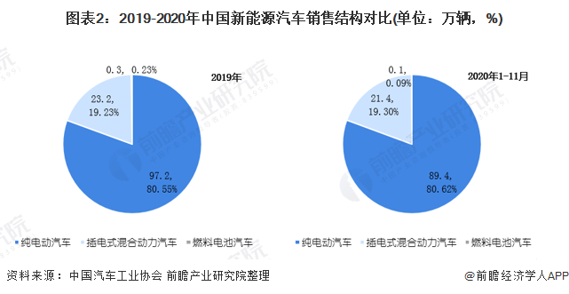 图表2：2019-2020年中国新能源汽车销售结构对比(单位：万辆，%)
