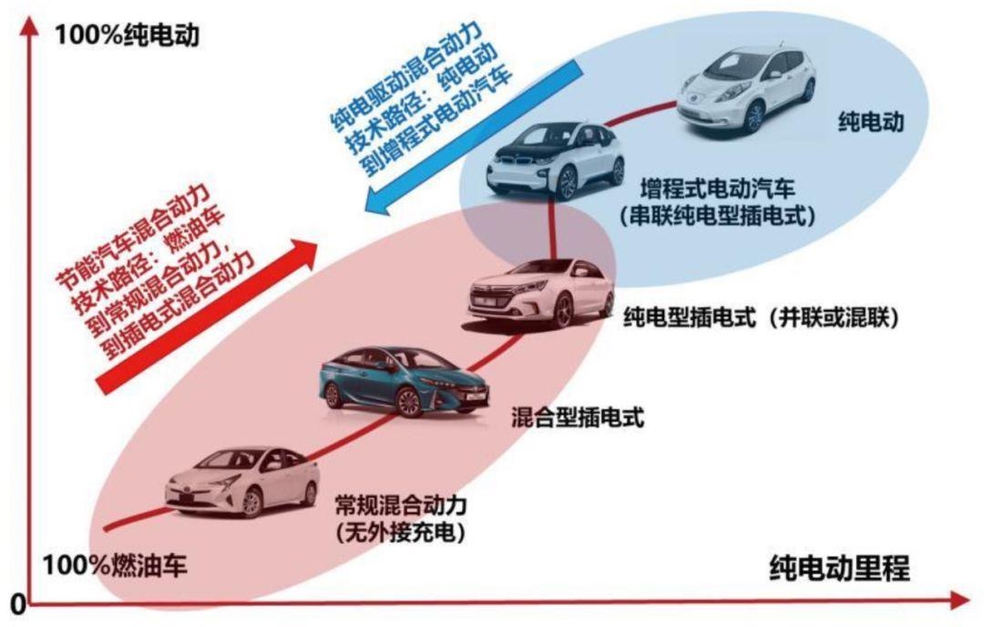 物以稀為貴的增程式電動汽車，為何可選車型甚少？