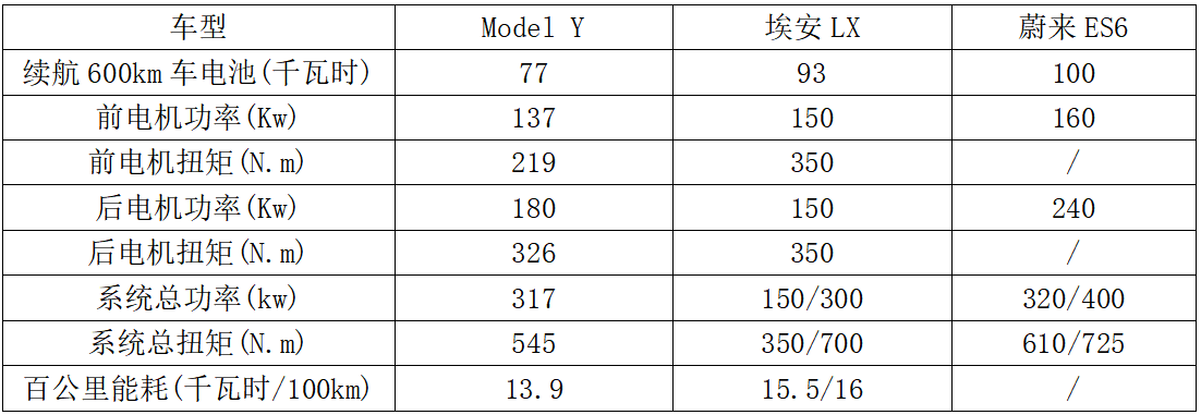 定价比埃安LX和蔚来ES6价格都低，Model Y到底有多香？