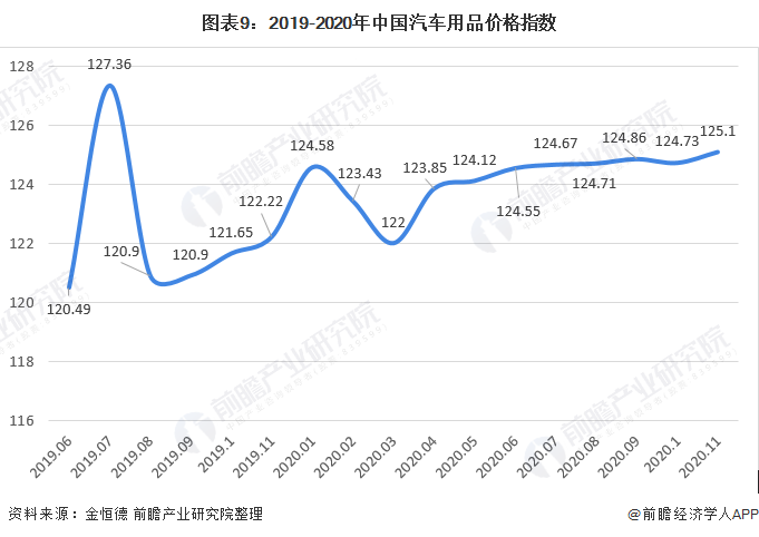 图表9：2019-2020年中国汽车用品价格指数