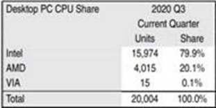 全球台式机CPU市场份额AMD超越Intel？别再混淆视听，误导消费者了！