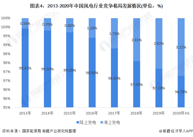 图表42013-2020年中国风电行业竞争格局发展情况(单位%)