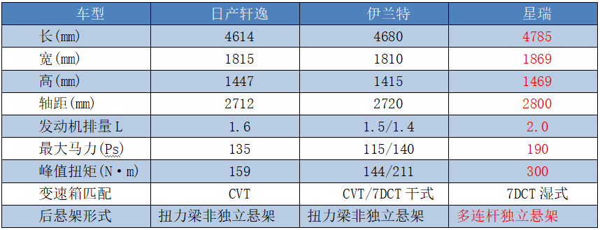 15万元预算，中日韩轿车如何选？