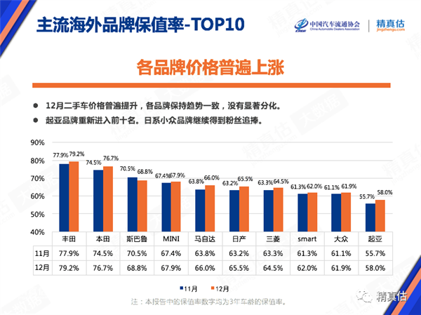12月中国汽车保值率报告：特斯拉超宝马、奥迪 “雷车”封神