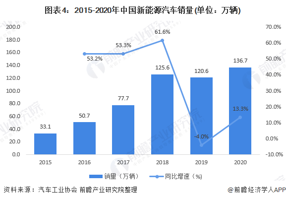 图表4：2015-2020年中国新能源汽车销量(单位：万辆)
