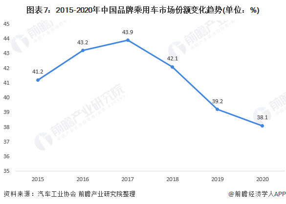 图表7：2015-2020年中国品牌乘用车市场份额变化趋势(单位：%)