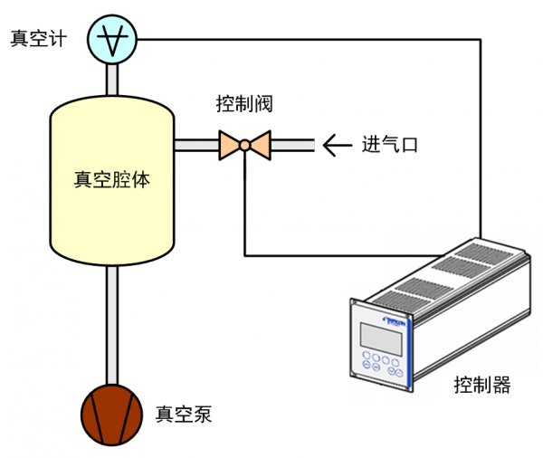 真空度（压力）控制：上游模式和下游模式的特点以及新技术