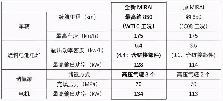 丰田全新Mirai燃料电池车，搭载3个储氢罐,续航850KM