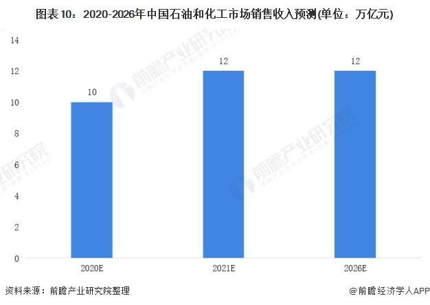 图表102020-2026年中国石油和化工市场销售收入预测(单位万亿元)