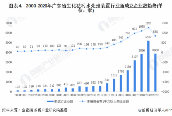 2026年广东省生化法污水处理装置行业企业数将超过4500家