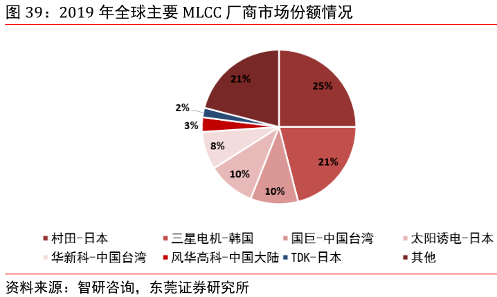 AI芯天下丨资本丨MLCC市场可期，风华高科募资50亿进军高端MLCC