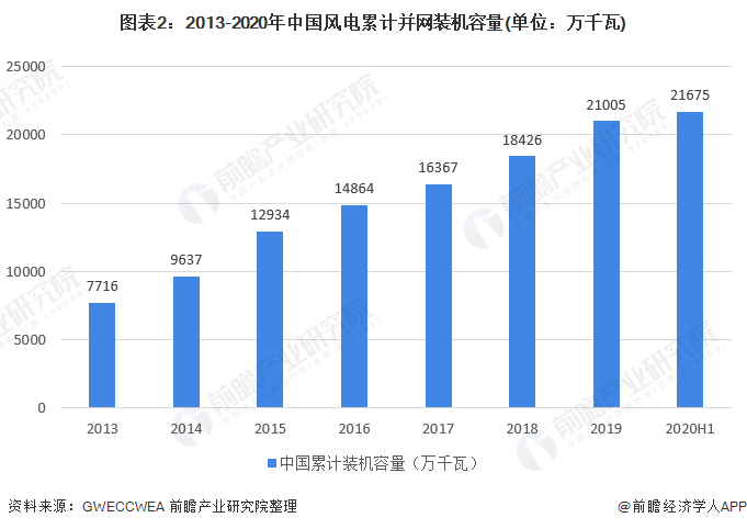 图表22013-2020年中国风电累计并网装机容量(单位万千瓦)
