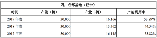 大运汽车冲刺IPO背后：新能源产能过剩仍扩产、尚未了结诉讼多达8起