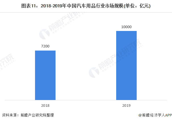 图表11：2018-2019年中国汽车用品行业市场规模(单位：亿元)