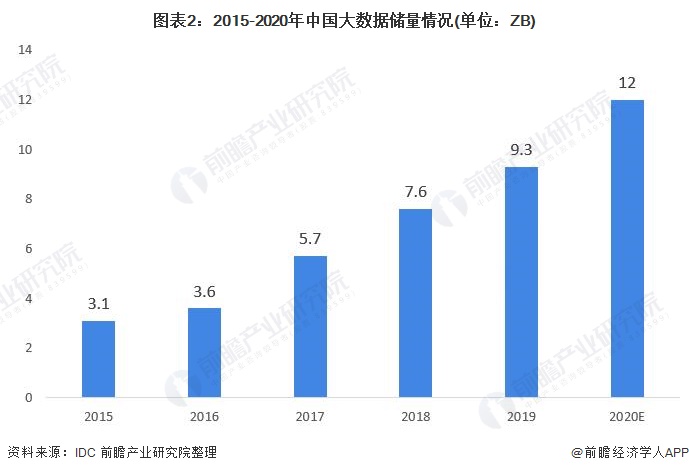 图表22015-2020年中国大数据储量情况(单位ZB)