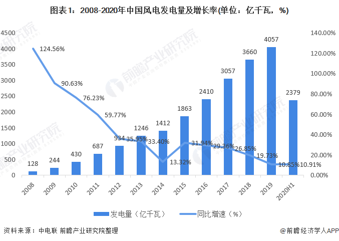 图表12008-2020年中国风电发电量及增长率(单位亿千瓦，%)