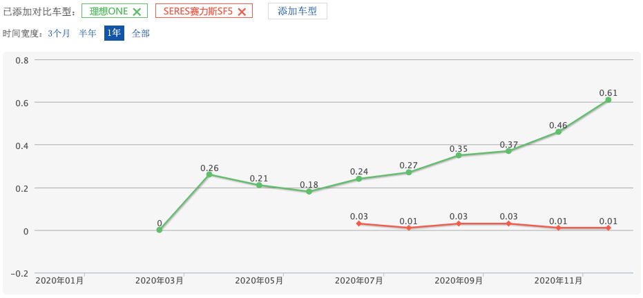 物以稀为贵的增程式电动汽车，为何可选车型甚少？