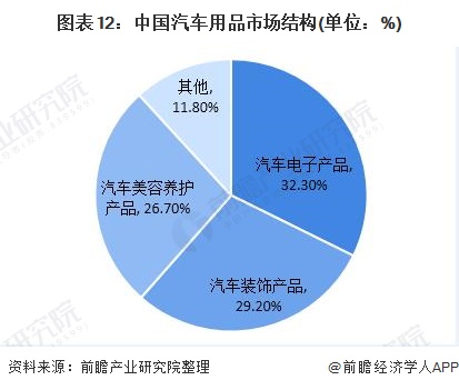 图表12：中国汽车用品市场结构(单位：%)