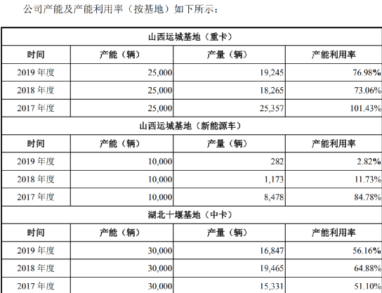 大运汽车冲刺IPO背后：新能源产能过剩仍扩产、尚未了结诉讼多达8起