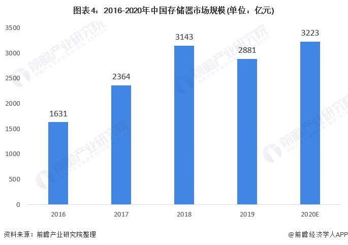 图表42016-2020年中国存储器市场规模(单位亿元)