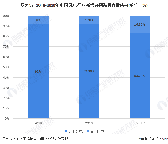 图表52018-2020年中国风电行业新增并网装机容量结构(单位%)