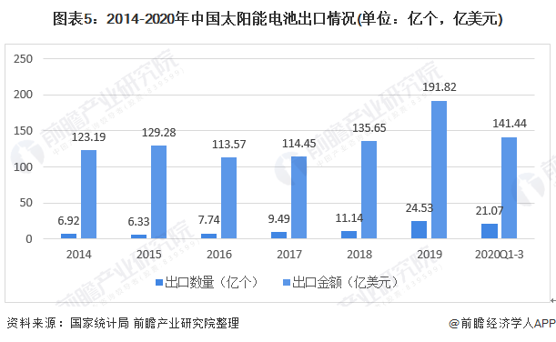 图表52014-2020年中国太阳能电池出口情况(单位亿个，亿美元)