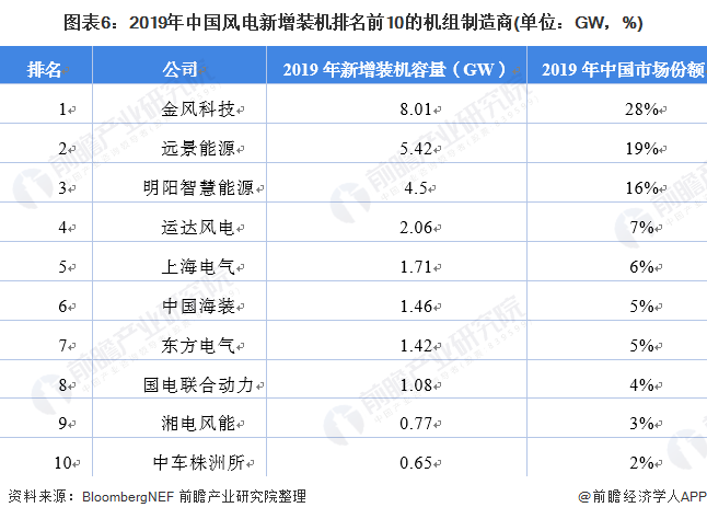 图表62019年中国风电新增装机排名前10的机组制造商(单位GW，%)