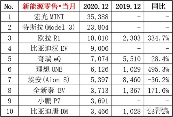 破纪录！特斯拉国产Model 3 12月销量创新高 一月比蔚来半年卖的还多