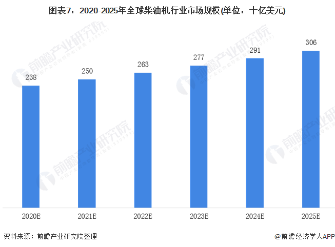 图表72020-2025年全球柴油机行业市场规模(单位十亿美元)