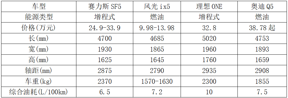 物以稀为贵的增程式电动汽车，为何可选车型甚少？