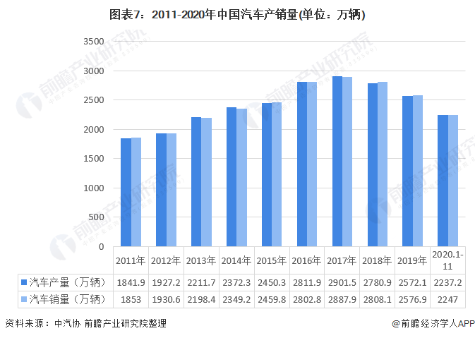 图表7：2011-2020年中国汽车产销量(单位：万辆)