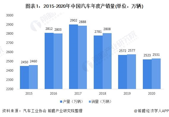 图表1：2015-2020年中国汽车年度产销量(单位：万辆)