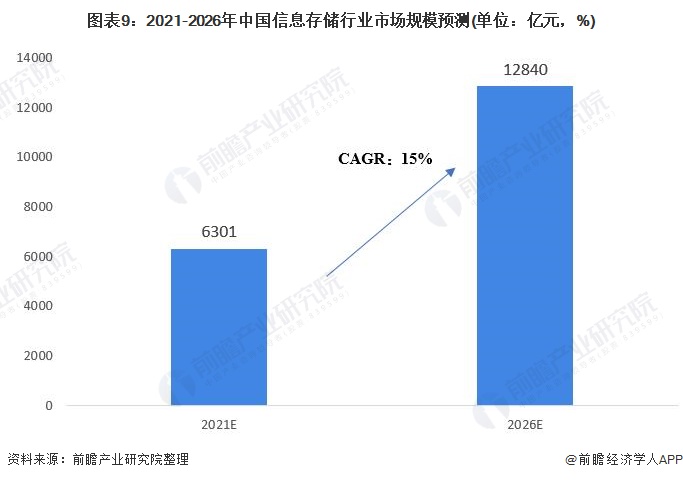 图表92021-2026年中国信息存储行业市场规模预测(单位亿元，%)