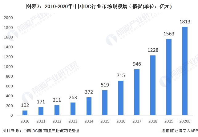 图表72010-2020年中国IDC行业市场规模增长情况(单位亿元)