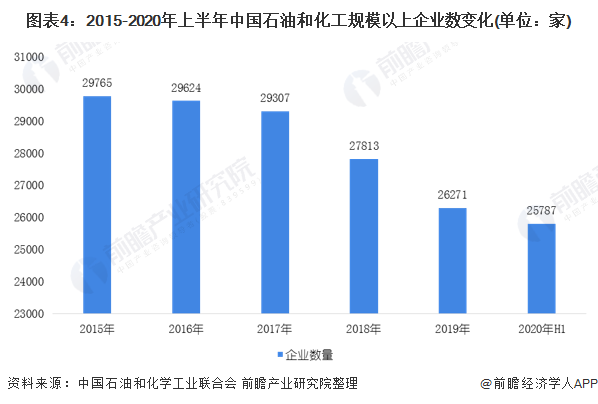 图表42015-2020年上半年中国石油和化工规模以上企业数变化(单位家)