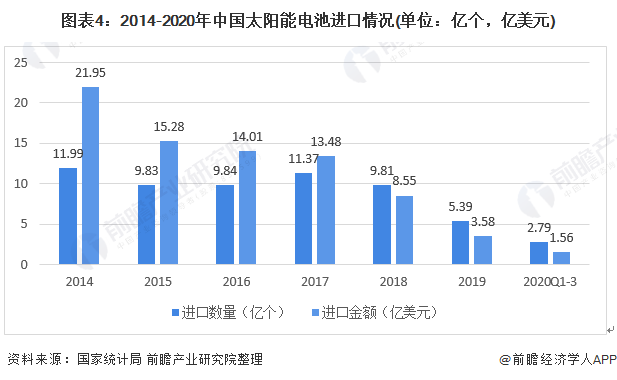 图表42014-2020年中国太阳能电池进口情况(单位亿个，亿美元)