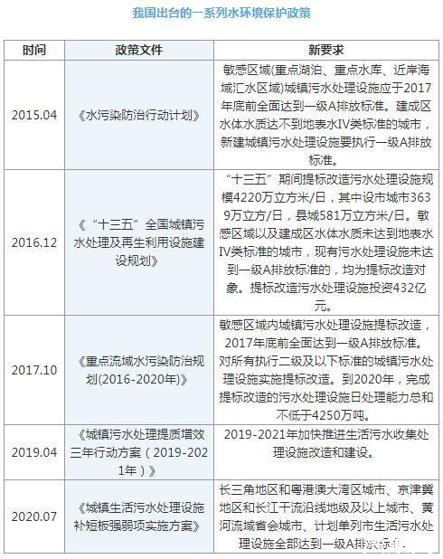 新材料情报NMT | “十四五”污水处理一体化机会何在？