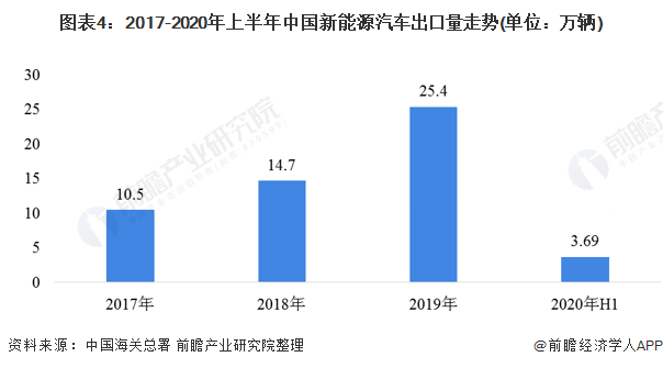 图表4：2017-2020年上半年中国新能源汽车出口量走势(单位：万辆)