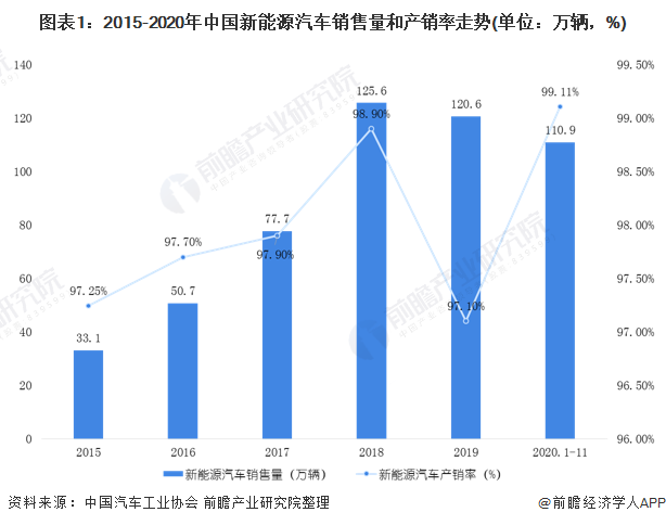 图表1：2015-2020年中国新能源汽车销售量和产销率走势(单位：万辆，%)