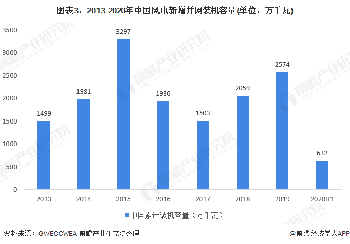 图表32013-2020年中国风电新增并网装机容量(单位万千瓦)