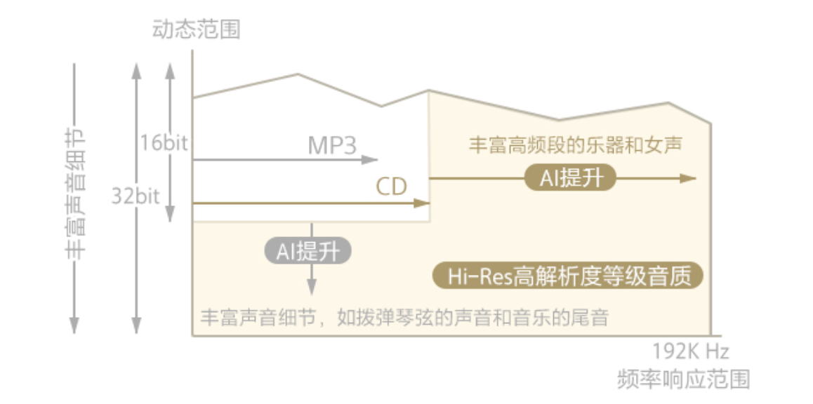 获得最新固件的索尼NW-ZX505，简直脱胎换骨！