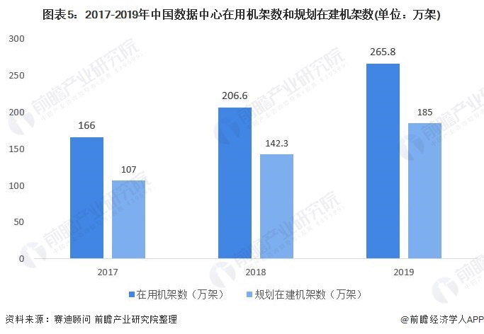 图表52017-2019年中国数据中心在用机架数和规划在建机架数(单位万架)