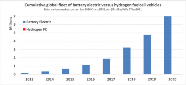 澳洲研究者称锂电池在运输方面独具优势 可占据绿色运输燃料主导地位
