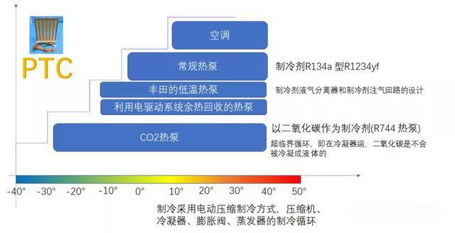 电动汽车，纯电车、冬季、空调