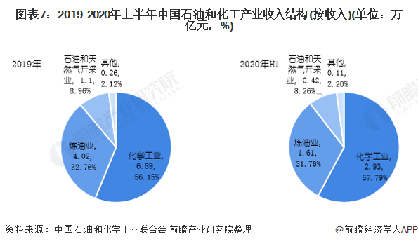 图表72019-2020年上半年中国石油和化工产业收入结构(按收入)(单位万亿元，%)