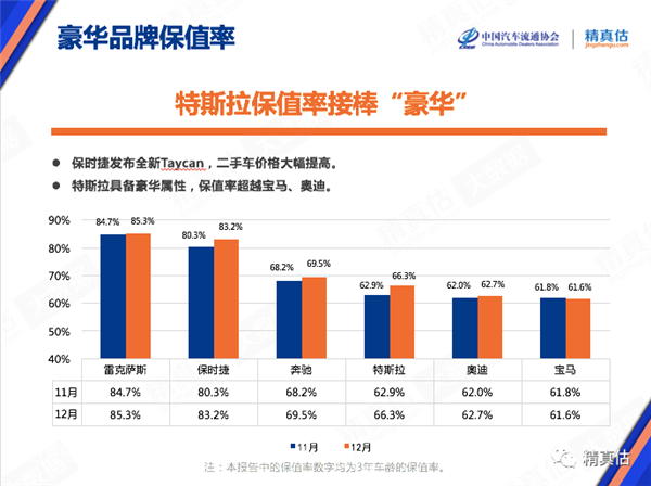 12月中国汽车保值率报告：特斯拉超宝马、奥迪 “雷车”封神