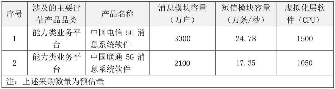 中国电信和中国联通正式启动5G消息平台建设工程